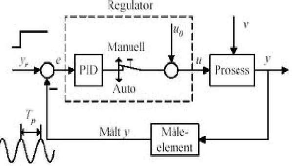Figure 1: Closed Loop System 