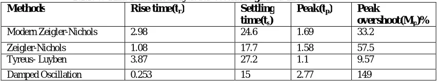 Table 6: Error Analysis for First Region  at 60LPH  