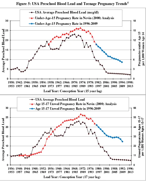 Figure 5: USA Preschool Blood Lead and Teenage Pregnancy Trends4 