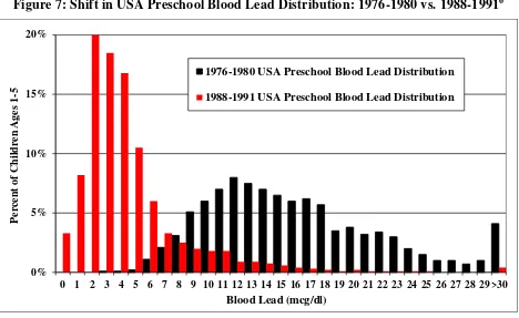 Figure 7: Shift in USA Preschool Blood Lead Distribution: 1976-1980 vs. 1988-19916 