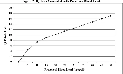 Figure 2: IQ Loss Associated with Preschool Blood Lead 