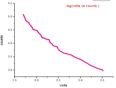 Fig 6 shows the transfer characteristic as a function of the input voltage. The frequency has been measured for various input voltages