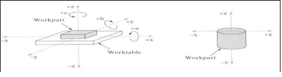 Figure 2: Coordinate system used in NC: (a)for flat and prismatic work (b)rotational work  