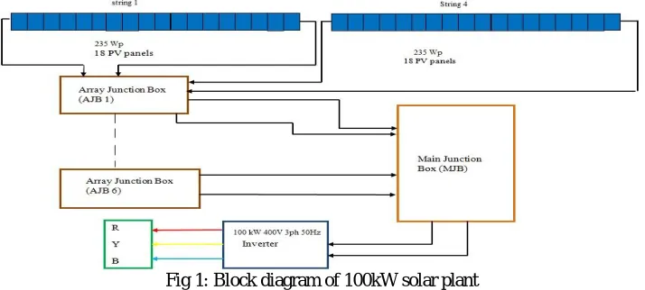 Fig 1: Block diagram of 100kW solar plant  