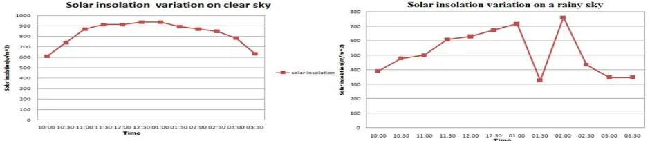 Fig 2. Solar insolation vs Time on a rainy day (a) and clear day (b) 