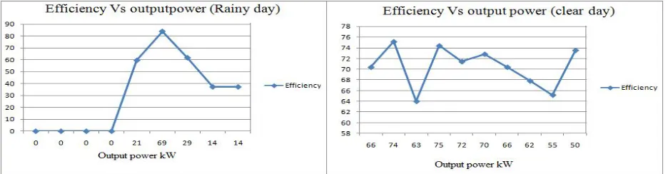 Fig 4. solar insolation  vs  DC offset  on a rainy day & clear  day 