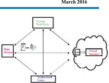 Fig 1: Cloud computing data storage system model 
