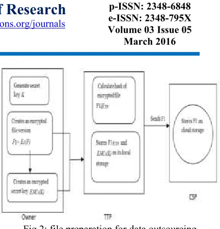 Fig 2: file preparation for data outsourcing 