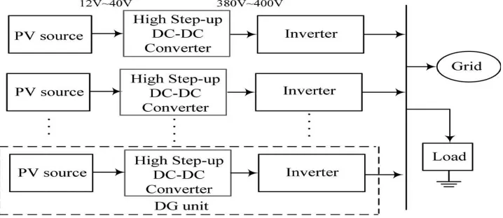Figure.1.1. PV Distributed System  