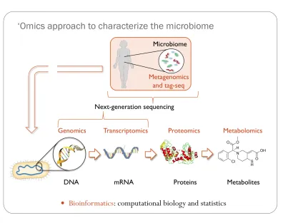 Figure 1-2. “Omics” approaches for characterizing the human microbiome. 