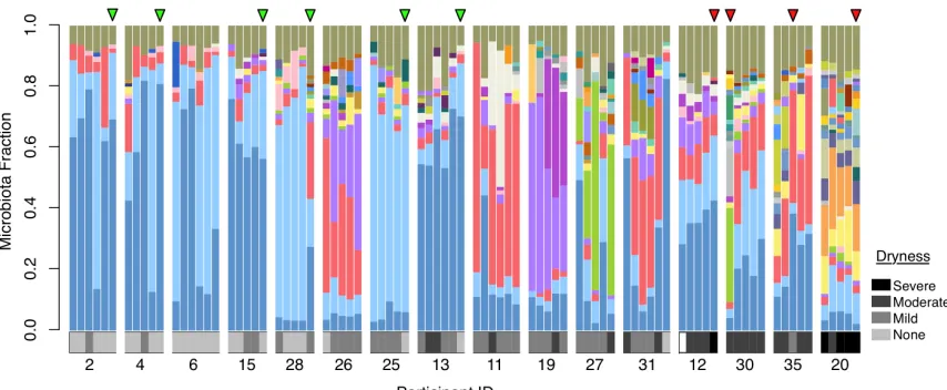 Figure 2-3. 16S (V6) microbiota profiles for 16 post-menopausal women sampled every 2 weeks 