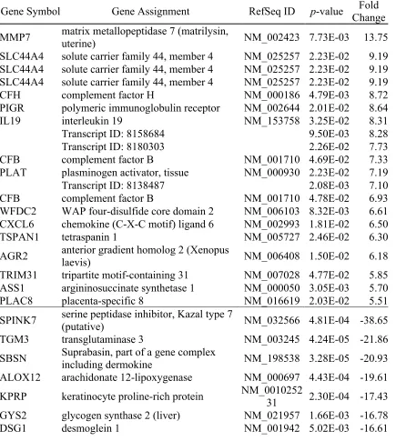 Table 2-1. The top 20 genes up- and down- regulated genes (p<0.05) in the vaginal dryness group compared to controls