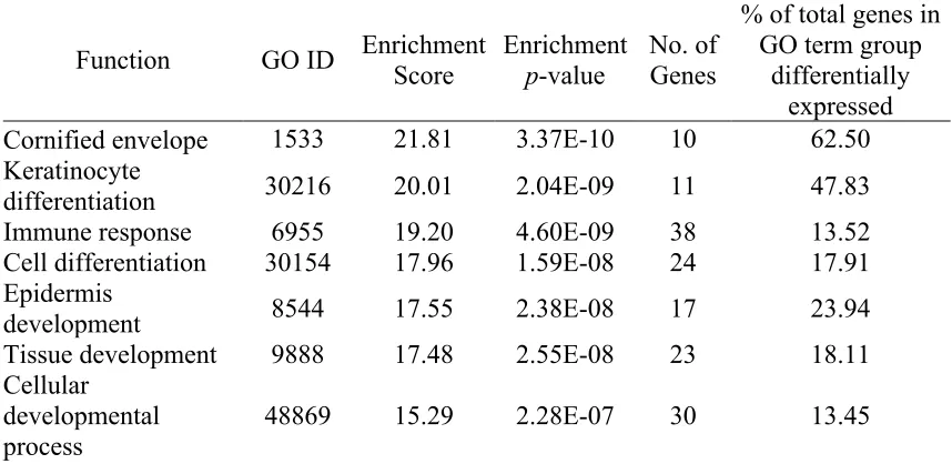 Table 2-2. Enrichment of GO terms in the filtered gene list (n=960). 