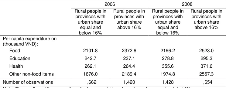 Table 4. Provincial urbanization and consumption of non-healthy goods of rural households 