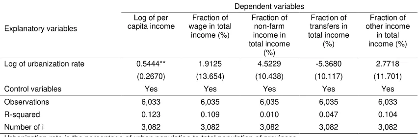 Table 5. Fixed-effects regression of income and fraction of sub-income 
