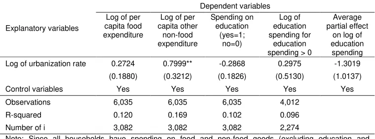 Table 9. Fixed-effects regressions of food and non-food expenditure 