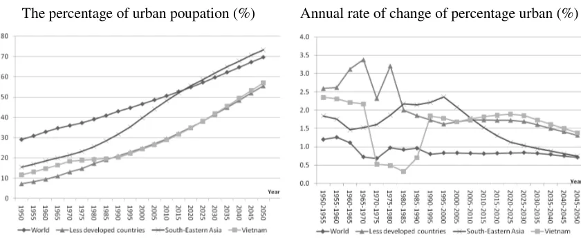 Figure 2. Urbanization in Vietnam and other countries during 1950–2050 
