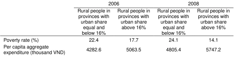 Table 3. Provincial urbanization and consumption expenditure of rural households 