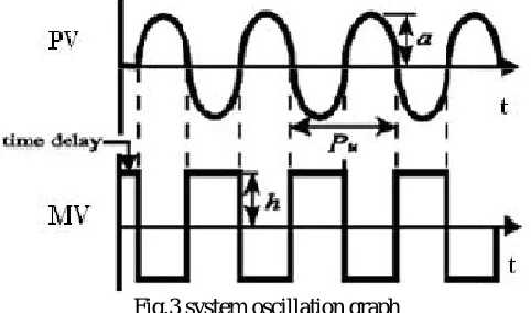 Fig.3 system oscillation graph 
