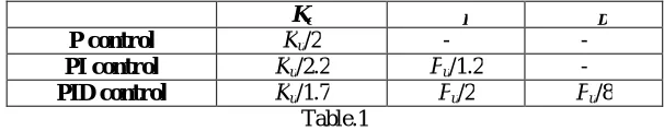 Table.1  By using this formula, we can find the control parameter. Put this values in general controller equation