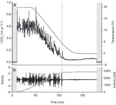 Figure 3.1. An example of respirometry and activity data from one adult female Gryllus pennsylvanicus during a temperature ramp