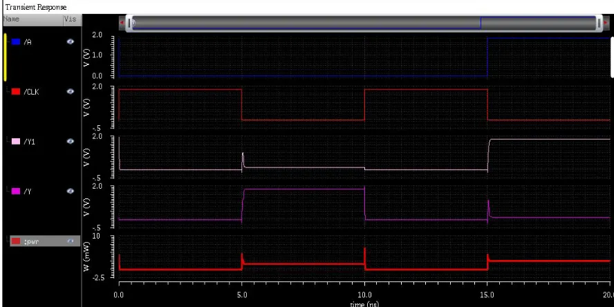Fig. 4 Output waveform for chain of inverters using conventional FTL   