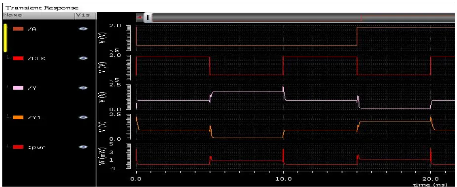 Fig. 6 shows the output waveform for the series of inverters using proposed FTL. From this waveform it can be seen that the power is reduced to a greater extent