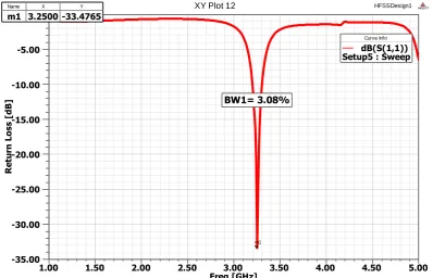 Fig. 3 Variation of return loss versus frequency of CRMA 