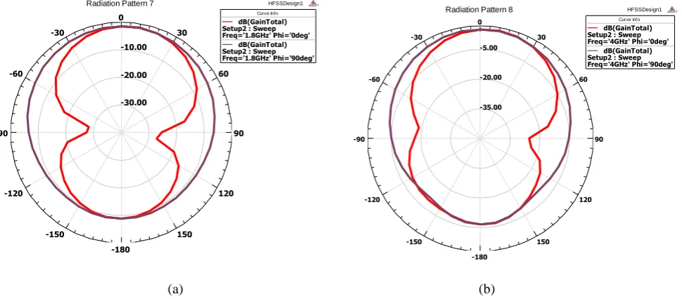 Figure 6(a) and 6(b) shows the top and ground plane surface current distributions of RMA which are observed at the typical frequencies of 1.88 GHz and 4 GHz respectively