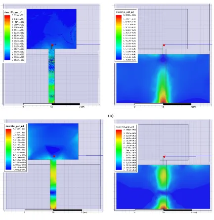 Fig. 6 Current distribution of RMA measured on top and ground plane surfaces at1.88 GHz and 4 GHz  