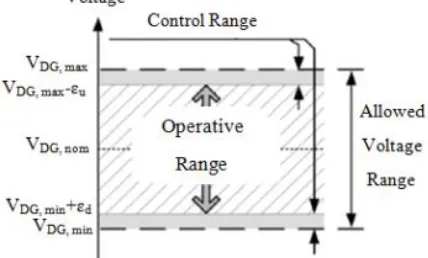 Figure 2: Allowed, operative, and control ranges for the SAB-DC 