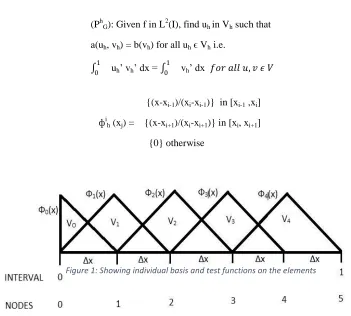 Figure 1: Showing individual basis and test functions on the elements 