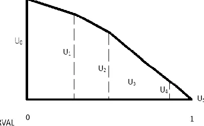 Figure 2: Showing combination of the basis function 