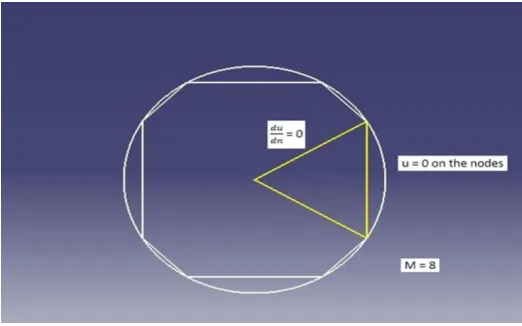 Figure 3: Domain taken for the 2D problem 