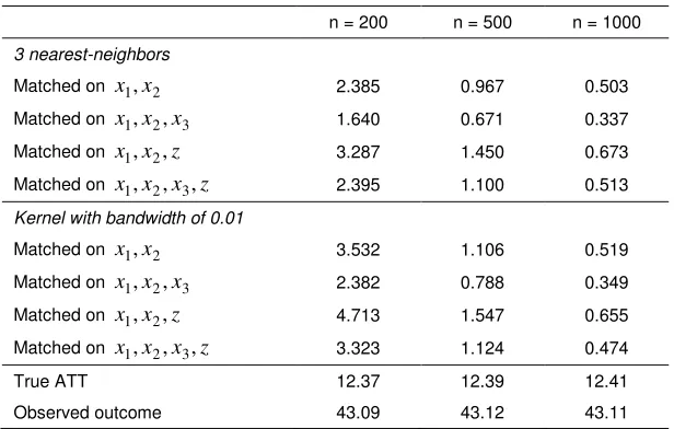 Table 1. MSE in scenario 1 