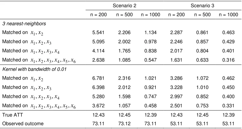 Table 2. MSE in scenarios 2 and 3 
