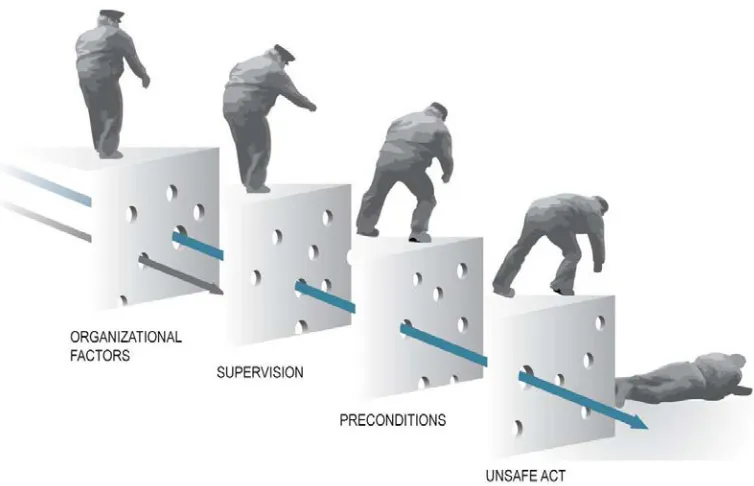 Figure 3 Adapted Version of the Swiss cheese Model of Accident Causation for SFIM 