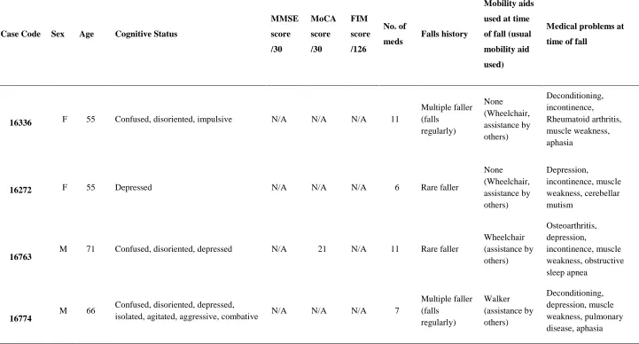 Table 1 Primary Participant Demographics for Falls Investigated using the SFIM 
