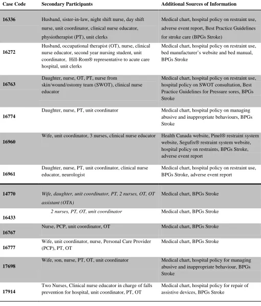 Table 2 Summary of Secondary Sources of Information for Each Investigation  