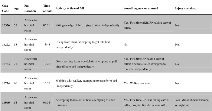 Table 3 Characteristics of 22 Investigated Falls 