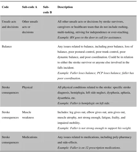 Table 4 Factors Contributing to Falls (100% prevalence) 
