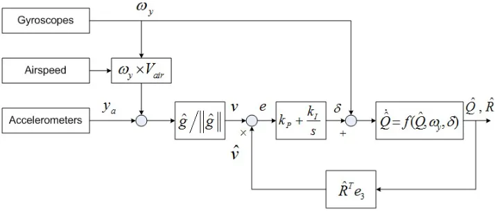 Figure 4.3: Block diagram of the complementary ﬁlter with airspeed measurements, from
