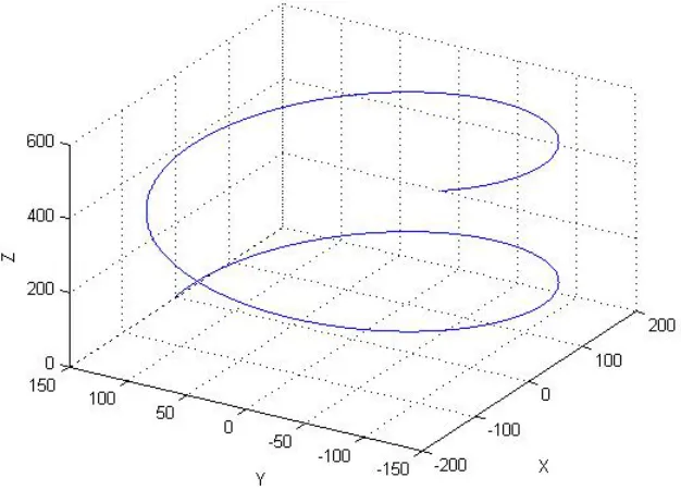 Figure 4.4: The trajectory of the rigid body position in a 100 seconds time interval.