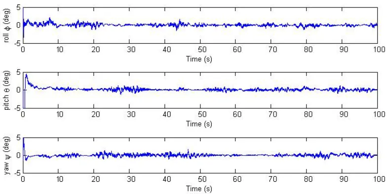 Figure 4.5: Error Euler angles of the Invariant Extended Kalman Filter under the assump-