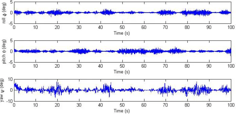 Figure 4.6: Error Euler angles obtained from the Unscented Kalman Filter under noisy