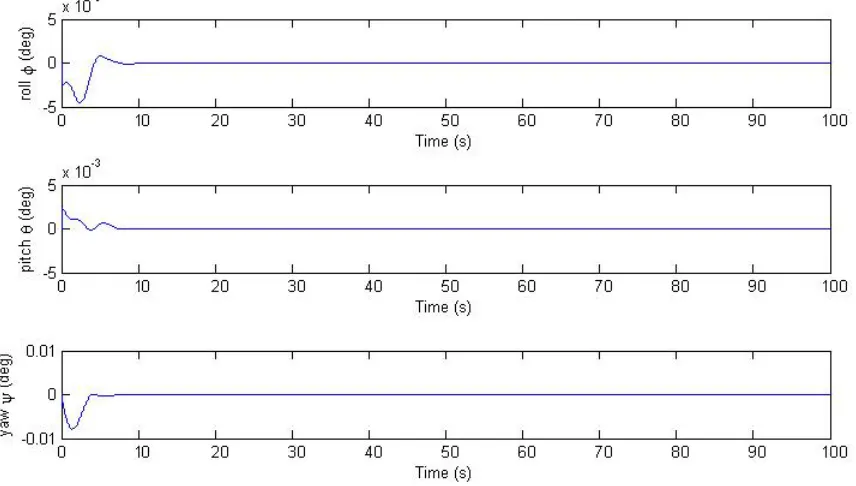 Figure 4.7: Error Euler angles of the nonlinear complementary ﬁlter with ideal noise-free