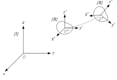 Figure 2.1: The ﬁxed Inertial frame with the moving body frame