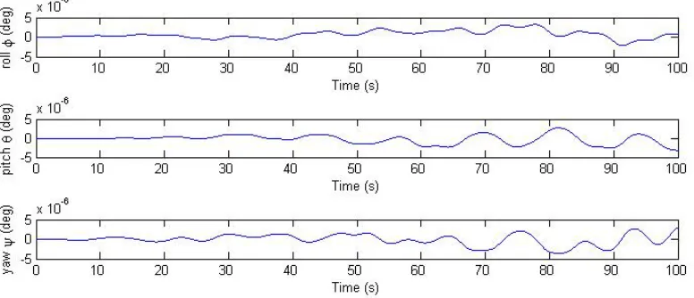 Figure 3.1: Error Euler angles of the QUEST algorithm with ideal noise-free IMU sensor