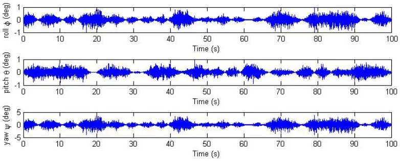 Figure 3.2: Error Euler angles of the QUEST algorithm with noisy measurements.