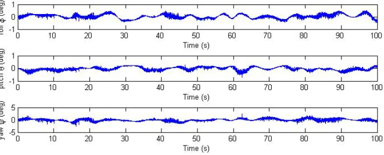Figure 3.3: Error Euler angles of the Filter QUEST algorithm with noisy measurements.